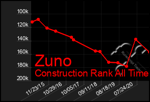 Total Graph of Zuno