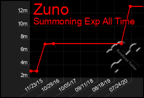 Total Graph of Zuno