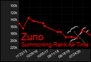 Total Graph of Zuno