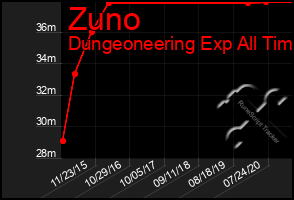 Total Graph of Zuno