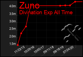 Total Graph of Zuno