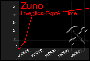 Total Graph of Zuno