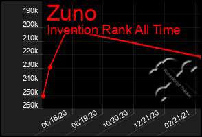 Total Graph of Zuno