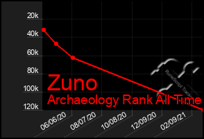 Total Graph of Zuno