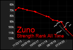 Total Graph of Zuno