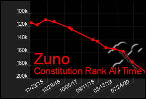 Total Graph of Zuno