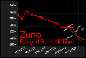 Total Graph of Zuno