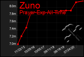 Total Graph of Zuno