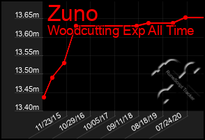 Total Graph of Zuno