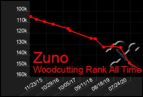 Total Graph of Zuno