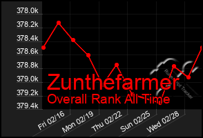 Total Graph of Zunthefarmer