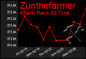 Total Graph of Zunthefarmer