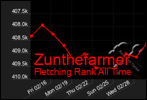 Total Graph of Zunthefarmer