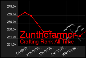 Total Graph of Zunthefarmer