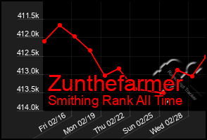 Total Graph of Zunthefarmer