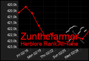 Total Graph of Zunthefarmer