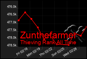 Total Graph of Zunthefarmer