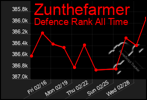 Total Graph of Zunthefarmer