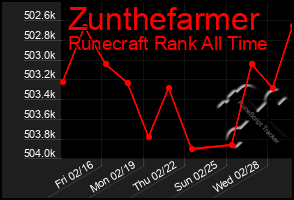 Total Graph of Zunthefarmer