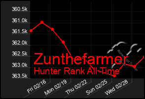 Total Graph of Zunthefarmer