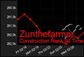 Total Graph of Zunthefarmer