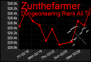 Total Graph of Zunthefarmer