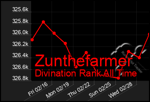 Total Graph of Zunthefarmer