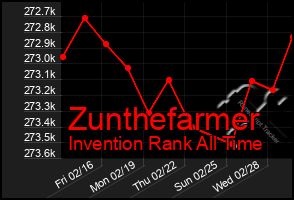 Total Graph of Zunthefarmer