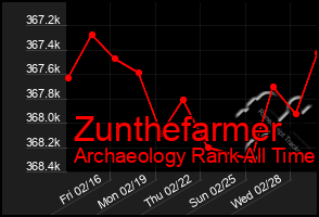 Total Graph of Zunthefarmer