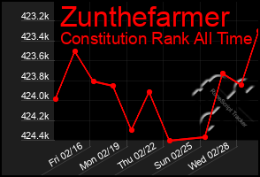 Total Graph of Zunthefarmer