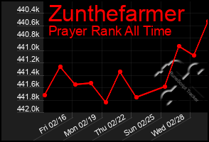 Total Graph of Zunthefarmer