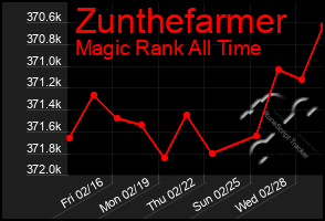 Total Graph of Zunthefarmer