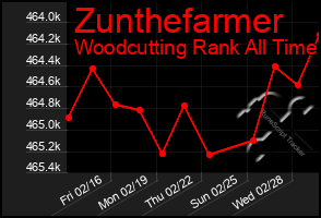 Total Graph of Zunthefarmer