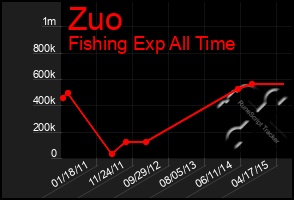 Total Graph of Zuo