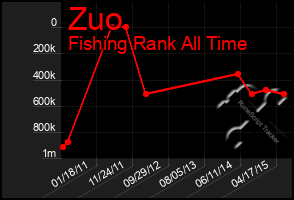 Total Graph of Zuo