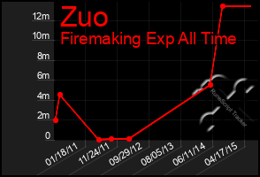 Total Graph of Zuo