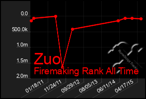 Total Graph of Zuo