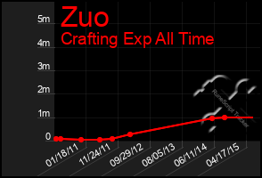 Total Graph of Zuo