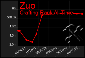 Total Graph of Zuo