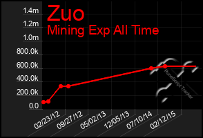 Total Graph of Zuo