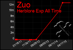 Total Graph of Zuo