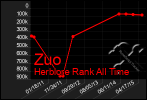 Total Graph of Zuo