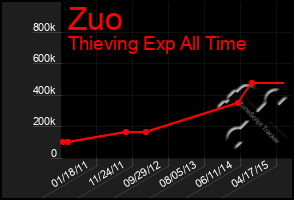 Total Graph of Zuo