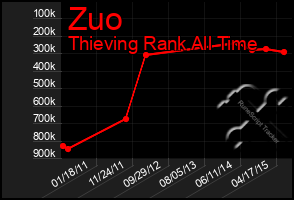 Total Graph of Zuo