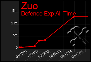 Total Graph of Zuo