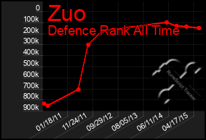 Total Graph of Zuo