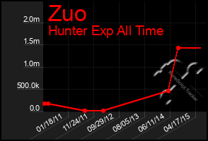 Total Graph of Zuo