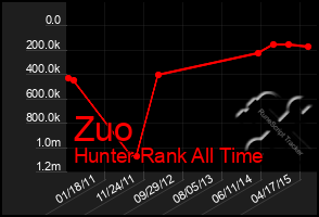 Total Graph of Zuo