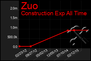 Total Graph of Zuo