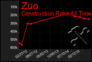 Total Graph of Zuo